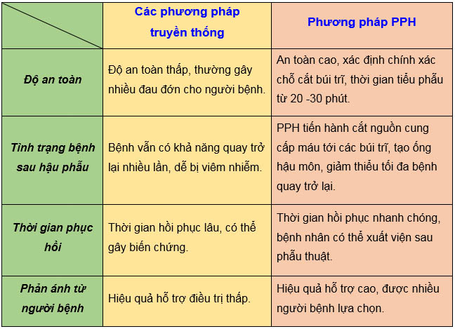 So sánh các phương pháp