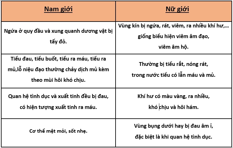 vị trí bị lậu ở nam và nữ