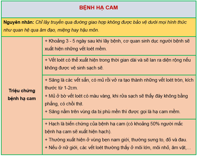 nguyên nhân, triệu chứng bệnh hạ cam