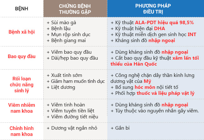 Các phương pháp chữa bệnh nam giới hiệu quả tại Phượng Đỏ