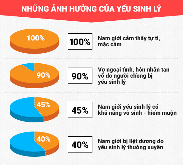 Tác hại yếu sinh lý