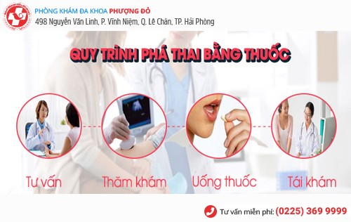 Quy trình phá thai bằng thuốc