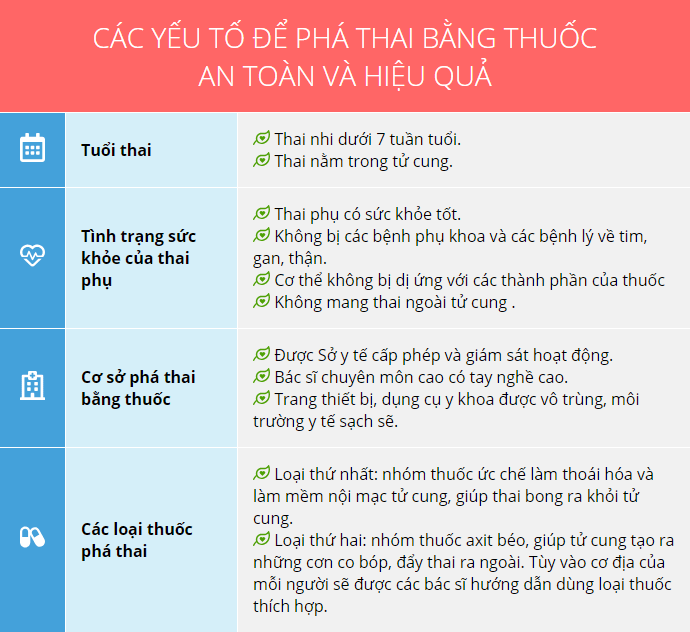 Phá thai bằng thuốc