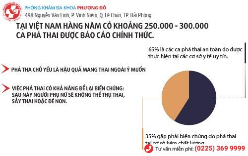 Giải Đáp Câu Hỏi: Phá thai ở đâu an toàn?