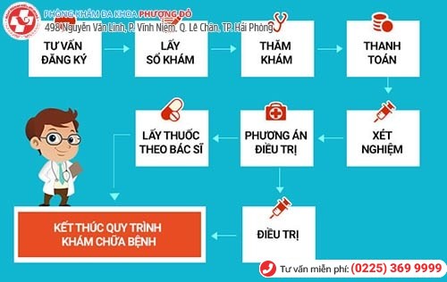 Quy trình khám chữa bệnh