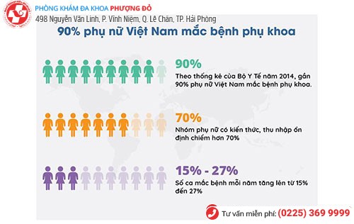 Bệnh phụ khoa có xu hướng tăng mỗi năm