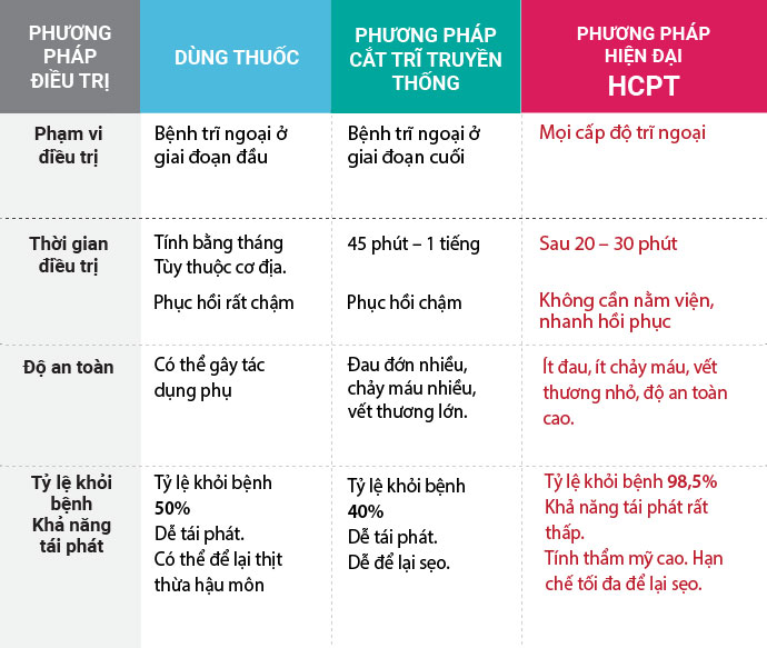 Các phương pháp chữa trĩ