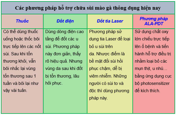 phương pháp chữa sùi mào gà