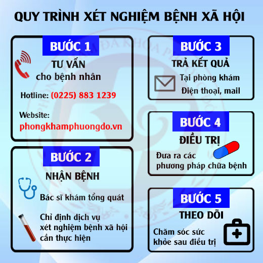 Quy trình xét nghiệm bệnh xã hội