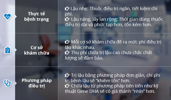 yếu tố ảnh hưởng chi phí chữa lậu