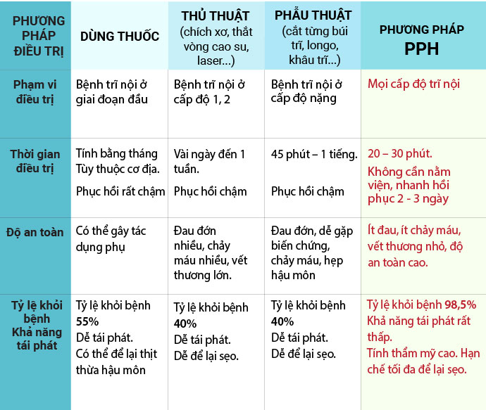 So sánh các phương pháp chữa trĩ